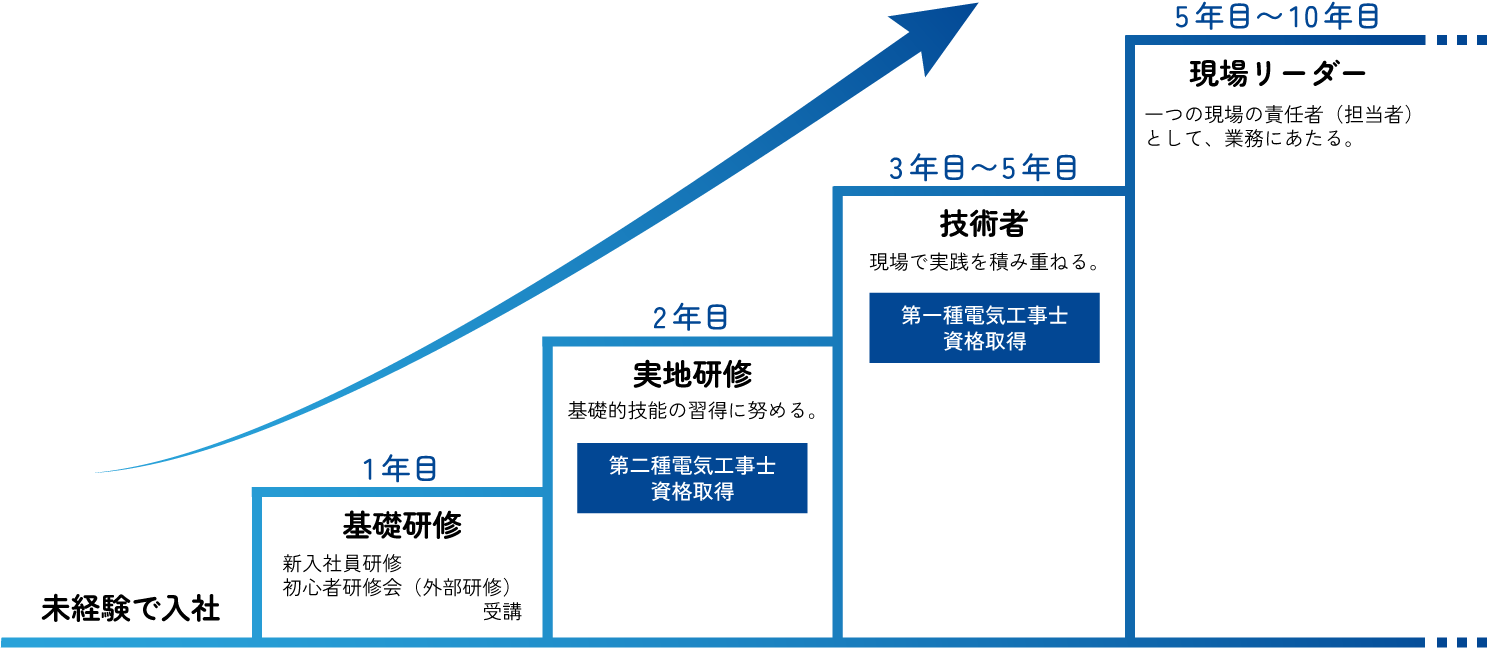 キャリアパスイメージ